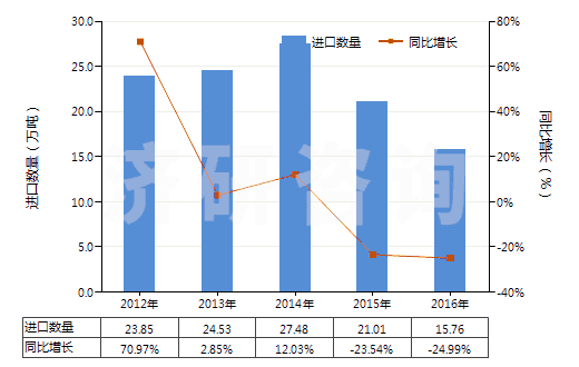 2012-2016年中國(guó)甲基丙烯酸酯(HS29161400)進(jìn)口量及增速統(tǒng)計(jì)